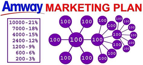 marketing plan of amway|An introduction to Amway’s network marketing .